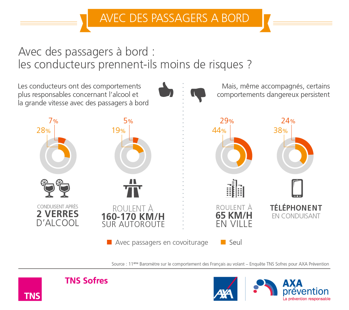 Baromètre AXA Prévention - Avec des passagers à bord