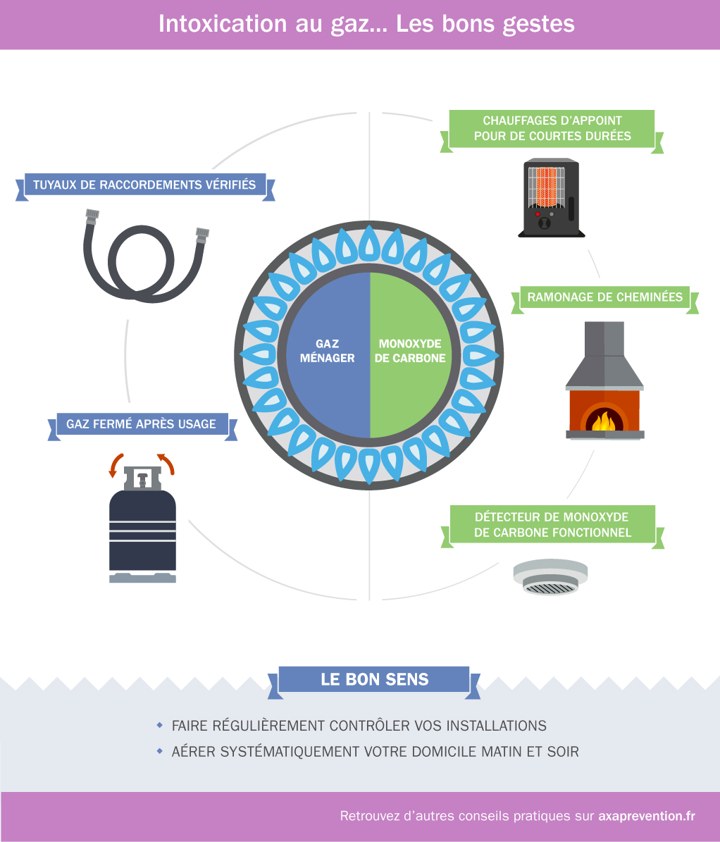 Intoxications au gaz ... Les bons gestes