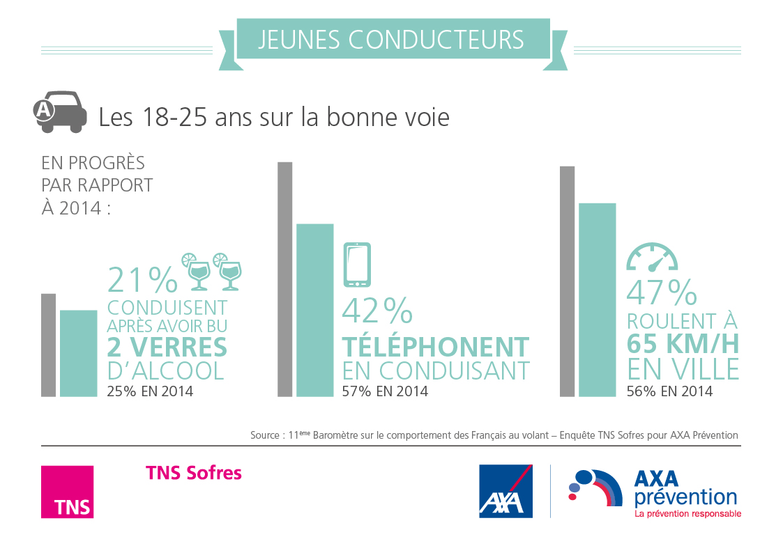 Baromètre AXA Prévention - Jeunes conducteurs