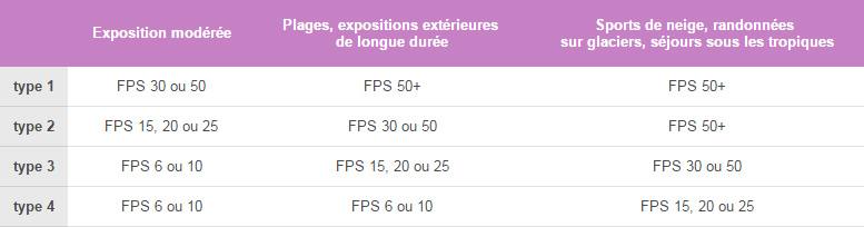 Comment choisir un produit solaire selon sa peau et sa destination ?