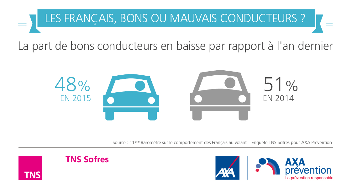Baromètre AXA Prévention - Les Francais bons ou mauvais conducteurs