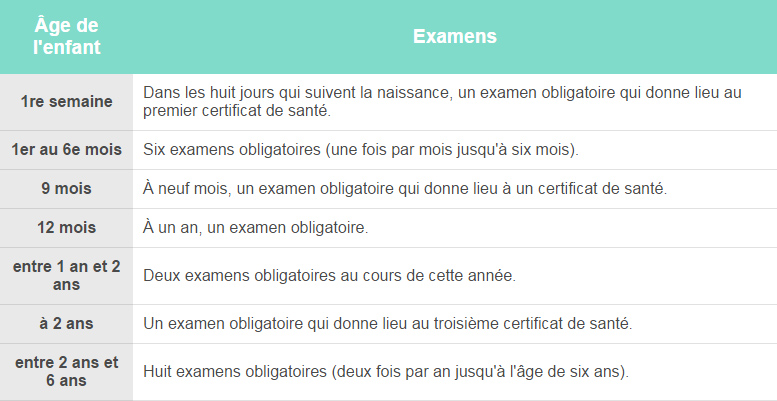 Tableau récapitulatif des examens obligatoires de la naissance à six ans